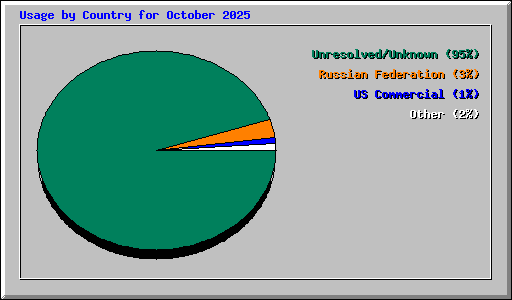 Usage by Country for October 2025