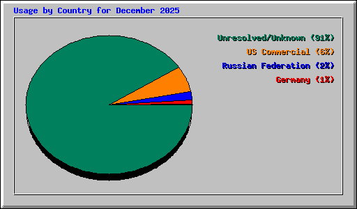 Usage by Country for December 2025