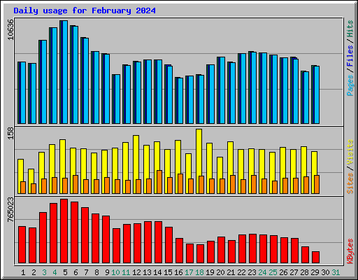 Daily usage for February 2024