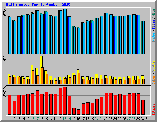 Daily usage for September 2025